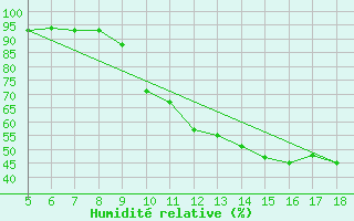 Courbe de l'humidit relative pour Novara / Cameri