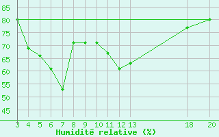 Courbe de l'humidit relative pour Dubrovnik / Gorica