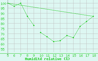 Courbe de l'humidit relative pour Frosinone