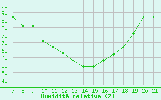 Courbe de l'humidit relative pour Sarzana / Luni