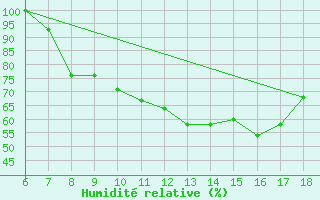 Courbe de l'humidit relative pour Piacenza
