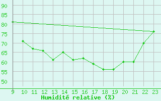 Courbe de l'humidit relative pour Saint-Haon (43)