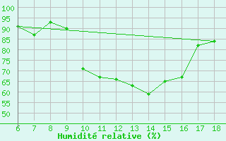 Courbe de l'humidit relative pour Viterbo