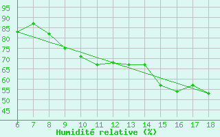 Courbe de l'humidit relative pour Viterbo
