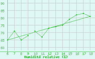 Courbe de l'humidit relative pour Ordu