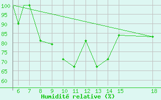 Courbe de l'humidit relative pour Zonguldak