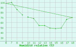Courbe de l'humidit relative pour Ferrara