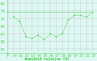 Courbe de l'humidit relative pour Kleiner Feldberg / Taunus