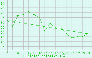 Courbe de l'humidit relative pour Zadar Puntamika