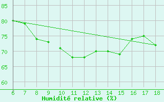 Courbe de l'humidit relative pour Anamur