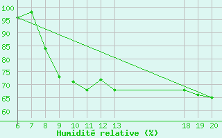 Courbe de l'humidit relative pour Varazdin