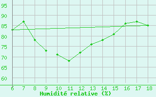 Courbe de l'humidit relative pour Cap Mele (It)