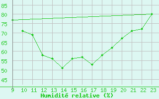 Courbe de l'humidit relative pour Taradeau (83)