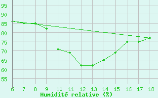 Courbe de l'humidit relative pour Cankiri