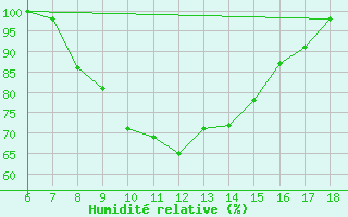 Courbe de l'humidit relative pour Ustica