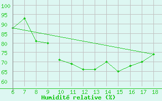 Courbe de l'humidit relative pour Campobasso