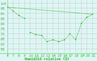 Courbe de l'humidit relative pour Niksic