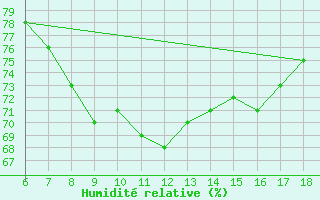 Courbe de l'humidit relative pour Yalova Airport