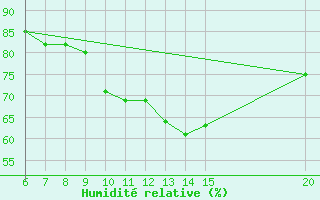 Courbe de l'humidit relative pour Bugojno