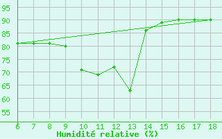 Courbe de l'humidit relative pour Cozzo Spadaro