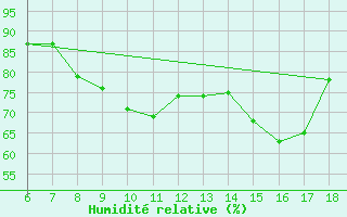 Courbe de l'humidit relative pour Bodrum