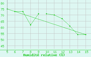 Courbe de l'humidit relative pour Gradacac