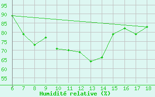 Courbe de l'humidit relative pour Sile Turkey