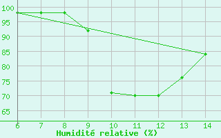 Courbe de l'humidit relative pour Sarzana / Luni