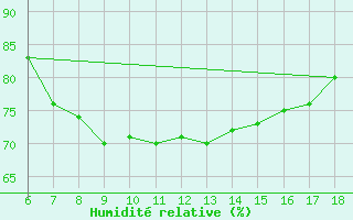 Courbe de l'humidit relative pour Yalova Airport