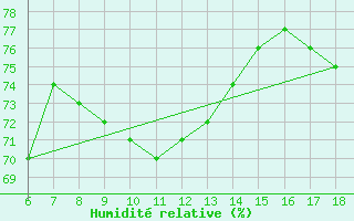 Courbe de l'humidit relative pour Cozzo Spadaro