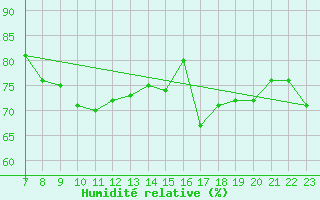 Courbe de l'humidit relative pour Geilo Oldebraten
