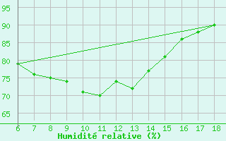 Courbe de l'humidit relative pour Sinop