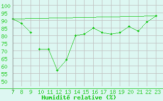 Courbe de l'humidit relative pour San Chierlo (It)