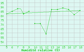 Courbe de l'humidit relative pour Viterbo