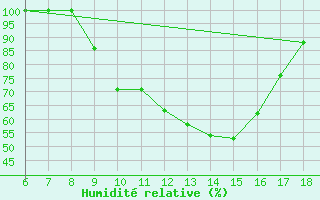 Courbe de l'humidit relative pour Guidonia