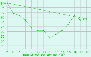Courbe de l'humidit relative pour Novara / Cameri