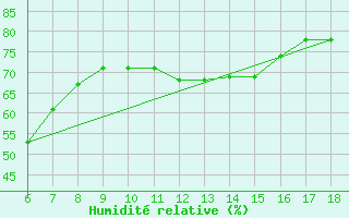 Courbe de l'humidit relative pour Ordu