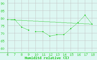 Courbe de l'humidit relative pour Bey?ehir