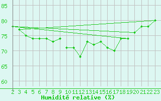 Courbe de l'humidit relative pour Tjotta