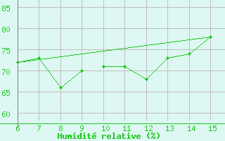 Courbe de l'humidit relative pour Rize