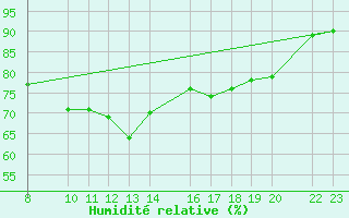 Courbe de l'humidit relative pour Porto Colom