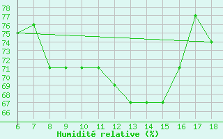 Courbe de l'humidit relative pour Ferrara