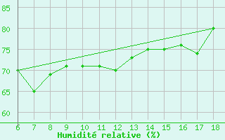 Courbe de l'humidit relative pour Cozzo Spadaro