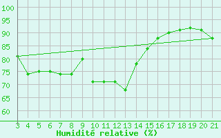 Courbe de l'humidit relative pour Ploce