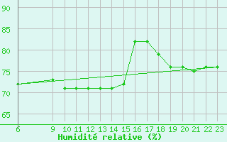 Courbe de l'humidit relative pour Capri