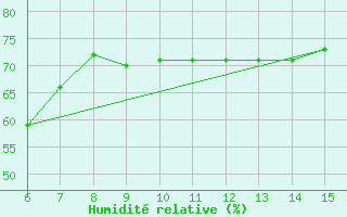 Courbe de l'humidit relative pour Inebolu