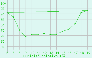 Courbe de l'humidit relative pour M. Calamita