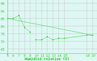 Courbe de l'humidit relative pour Livno