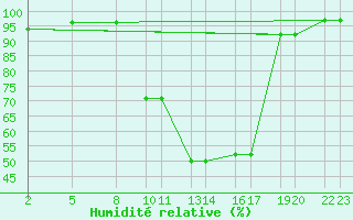 Courbe de l'humidit relative pour Mont-Rigi (Be)