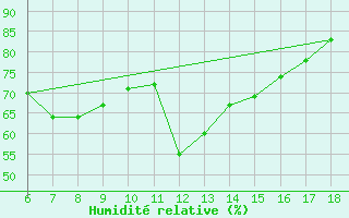 Courbe de l'humidit relative pour Cozzo Spadaro